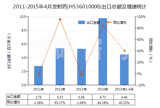 2011-2015年4月發(fā)射藥(HS36010000)出口總額及增速統(tǒng)計(jì)
